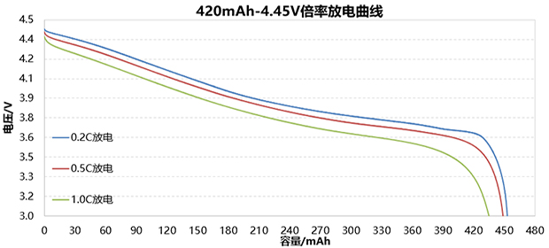 4.45V高電壓聚合物鋰電池倍率放電圖
