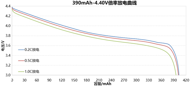4.4V高電壓聚合物鋰電池倍率放電圖