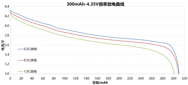 4.35V純鈷聚合物鋰電池倍率放電