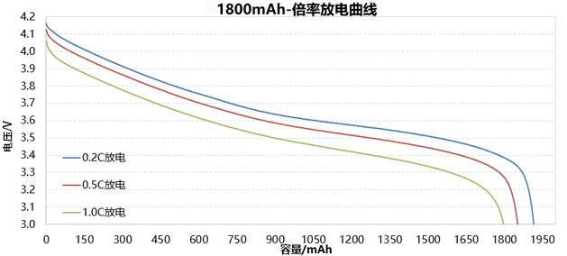 4.2V三元聚合物鋰電池倍率放電